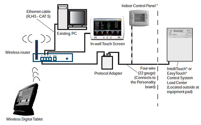 pentair screenlogic interface and wireless connection kit pentair screenlogic interface and wireless connection kit