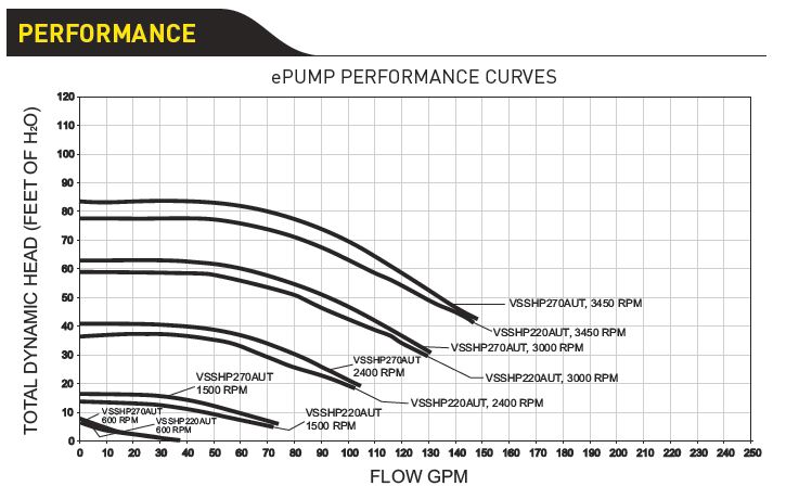 Jandy Pro Series ePump VSSHP270AUT Variable Speed 2.7HP Without Controll